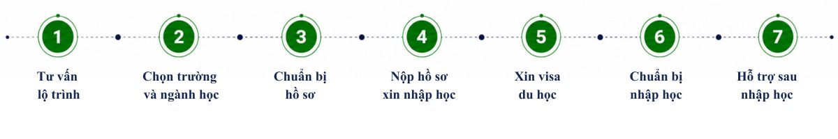 du-hoc-my