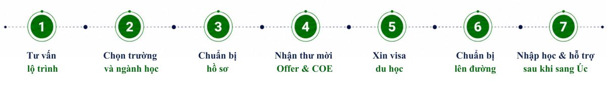 du học Úc